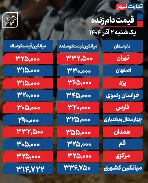 قیمت دام زنده در استان های مختلف امروز یکشنبه ۲ آذر 1404 قیمت دام زنده در استان های مختلف امروز یکشنبه ۲ آذر 1404
