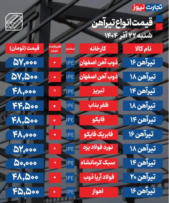 قیمت تیرآهن امروز شنبه ۲۲ آذر ۱۴۰۴ قیمت تیرآهن امروز شنبه ۲۲ آذر ۱۴۰۴