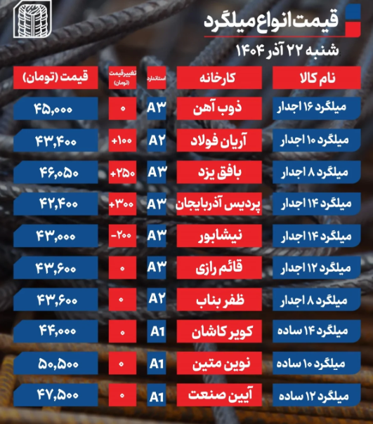 قیمت میلگرد امروز شنبه ۲۲ آذر ۱۴۰۴ قیمت میلگرد امروز شنبه ۲۲ آذر ۱۴۰۴
