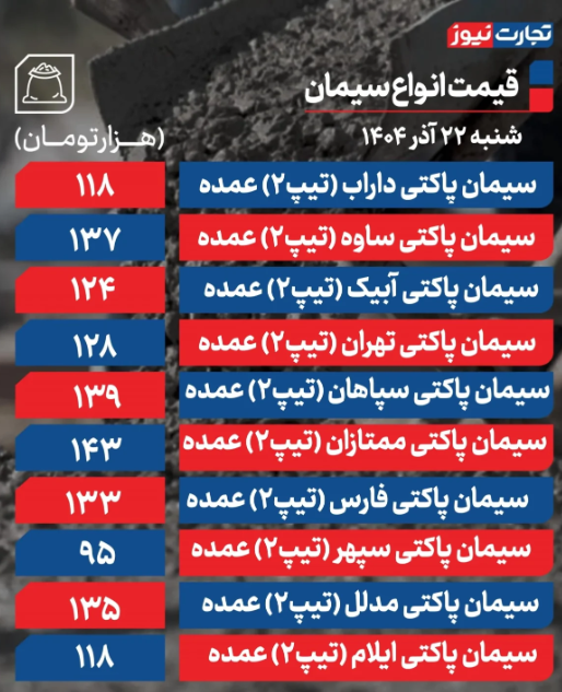 قیمت سیمان امروز شنبه ۲۲ آذر ۱۴۰۴ قیمت سیمان امروز شنبه ۲۲ آذر ۱۴۰۴