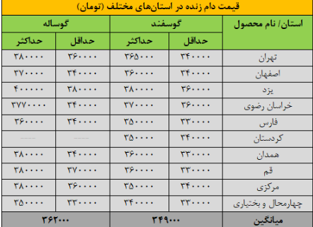 اعلام قیمت دام زنده شنبه۲۲ آذرماه/ گوسفند و گوساله گرانتر شدند اعلام قیمت دام زنده شنبه۲۲ آذرماه/ گوسفند و گوساله گرانتر شدند