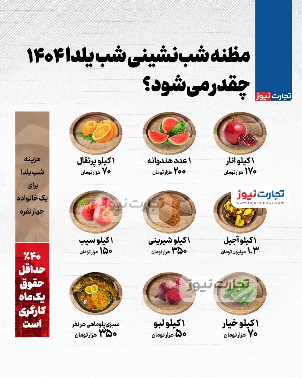 اینفوگرافیک | مظنه شبنشینی شب یلدا ۱۴۰۴ چقدر میشود؟ / معادل حدود ۴۰ درصد از حداقل حقوق ماهانه یک کارگر!