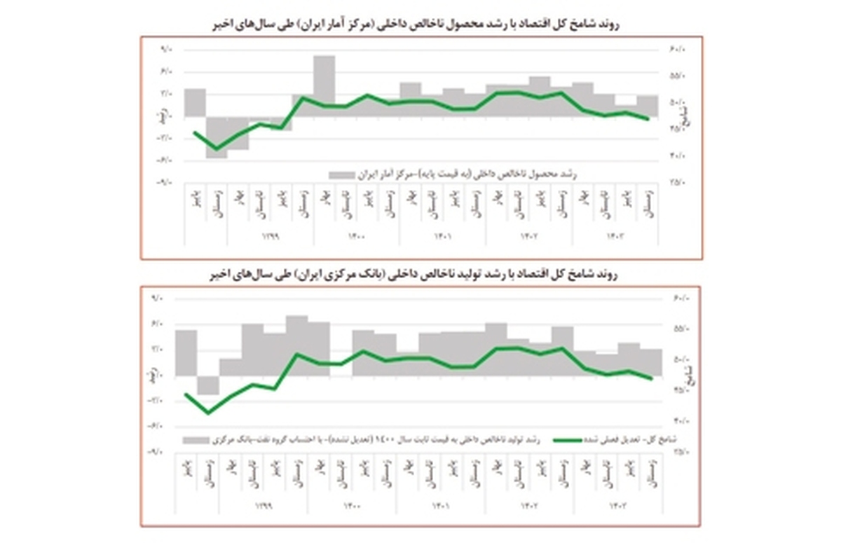 تشدید رکود  تورمی   توليد