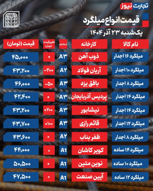قیمت میلگرد امروز یکشنبه ۲۳ آذر ۱۴۰۴ قیمت میلگرد امروز یکشنبه ۲۳ آذر ۱۴۰۴