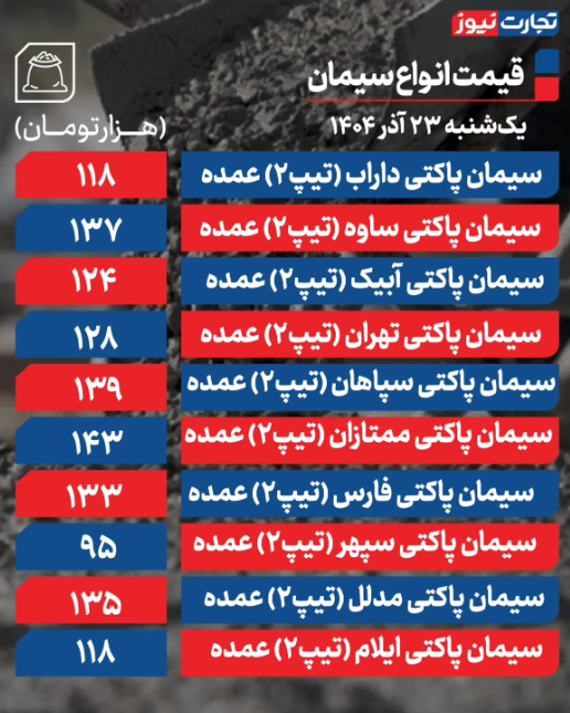 قیمت سیمان امروز شنبه ۲۳ آذر ۱۴۰۴ قیمت سیمان امروز شنبه ۲۳ آذر ۱۴۰۴
