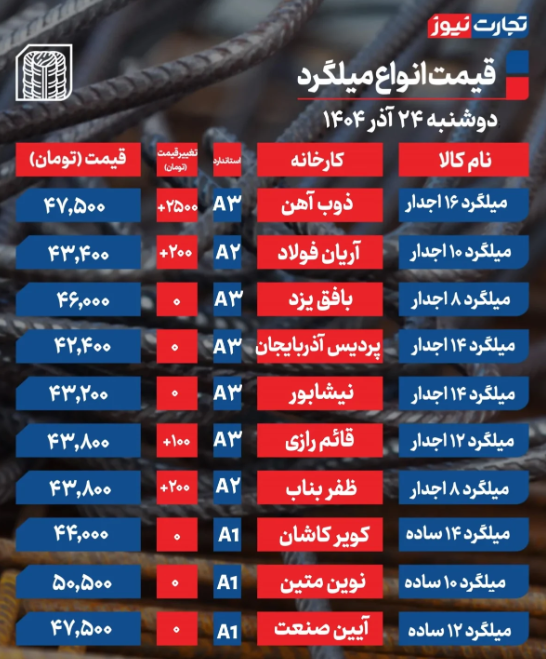 قیمت میلگرد امروز دوشنبه ۲۴ آذر ۱۴۰۴ قیمت میلگرد امروز دوشنبه ۲۴ آذر ۱۴۰۴