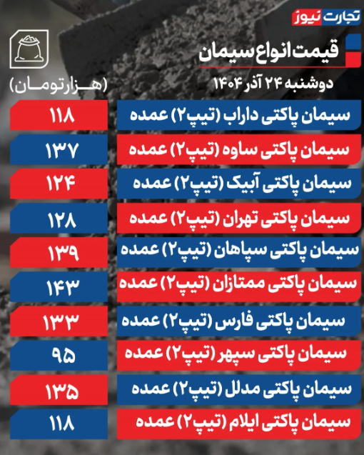 قیمت سیمان امروز دوشنبه ۲۴ آذر ۱۴۰۴ قیمت سیمان امروز دوشنبه ۲۴ آذر ۱۴۰۴