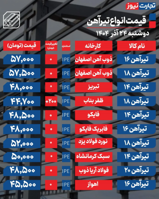 قیمت تیرآهن امروز دوشنبه ۲۴ آذر ۱۴۰۴ قیمت تیرآهن امروز دوشنبه ۲۴ آذر ۱۴۰۴