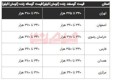 افزایش قیمت دام زنده امروز ۲۴ آذر ۱۴۰۴ افزایش قیمت دام زنده امروز ۲۴ آذر ۱۴۰۴