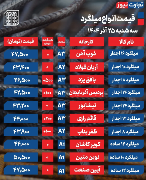 قیمت میلگرد امروز سه شنبه ۲۵ آذر ۱۴۰۴ قیمت میلگرد امروز سه شنبه ۲۵ آذر ۱۴۰۴