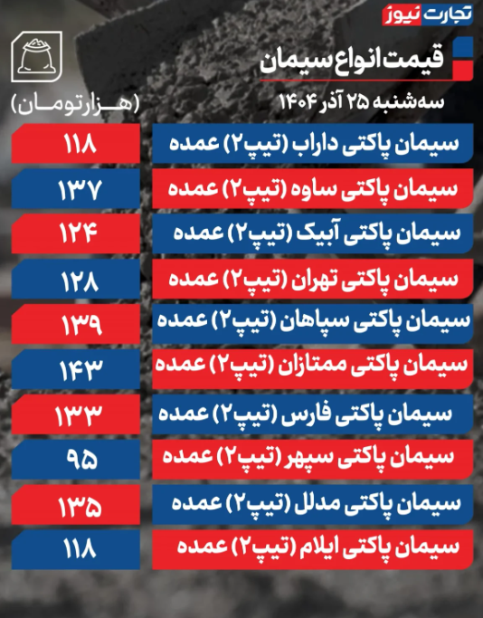 قیمت سیمان امروز سه شنبه ۲۵ آذر ۱۴۰۴ قیمت سیمان امروز سه شنبه ۲۵ آذر ۱۴۰۴