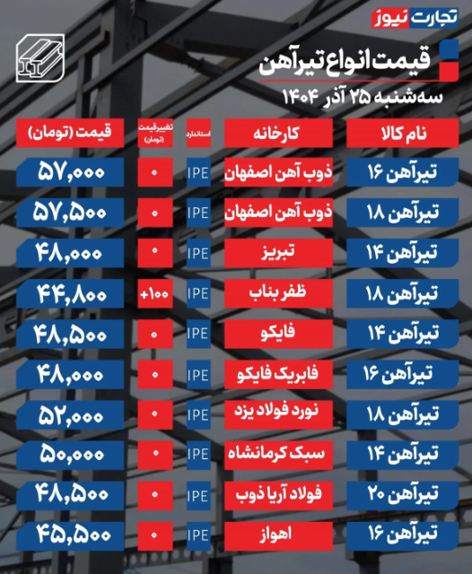 قیمت تیرآهن امروز سه شنبه ۲۵ آذر ۱۴۰۴ قیمت تیرآهن امروز سه شنبه ۲۵ آذر ۱۴۰۴