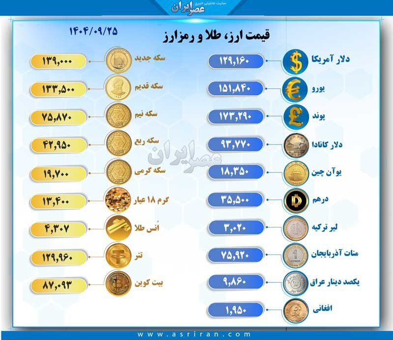 آخرین قیمت طلا، ارز و رمزارز امروز 1404/09/25
