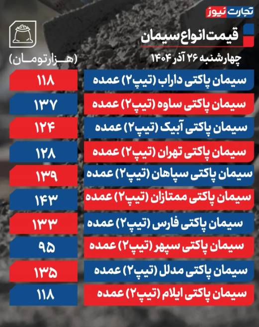 قیمت سیمان امروز  چهارشنبه۲۶ آذر ۱۴۰۴