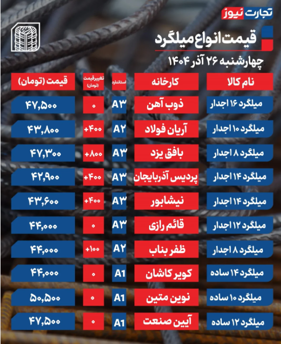 قیمت میلگرد امروز چهارشنبه ۲۶ آذر ۱۴۰۴