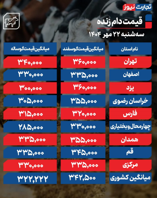 قیمت دام زنده امروز چهارشنبه ۲۶ آذر 1404