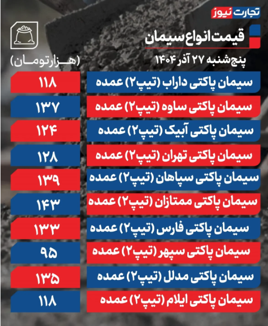 قیمت سیمان امروز پنجشنبه ۲۷ آذر ۱۴۰۴ قیمت سیمان امروز پنجشنبه ۲۷ آذر ۱۴۰۴