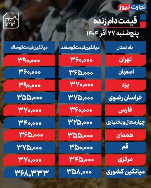 قیمت دام زنده امروز پنجشنبه ۲۷ آذر 1404 قیمت دام زنده امروز پنجشنبه ۲۷ آذر 1404