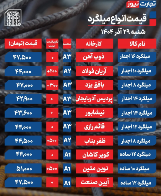 قیمت میلگرد امروز شنبه ۲۹ آذر ۱۴۰۴