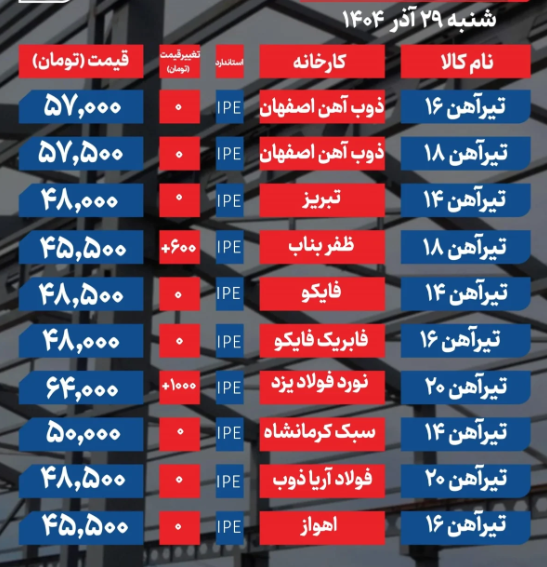 قیمت تیرآهن امروز شنبه ۲۹ آذر ۱۴۰۴