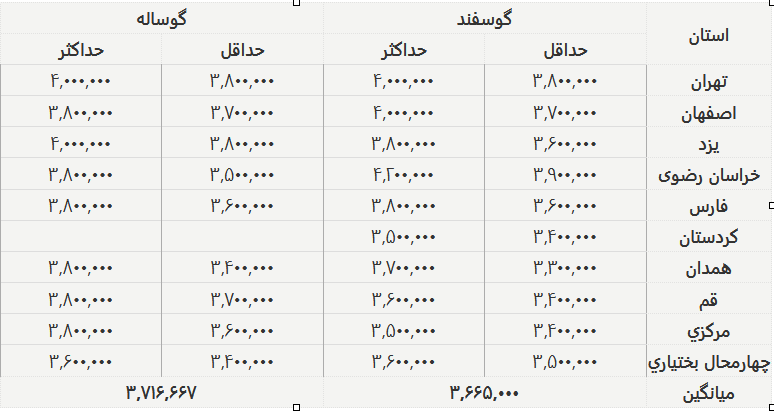 اعلام قیمت جدید دام‌زنده ۲۹ آذرماه ۱۴۰۴