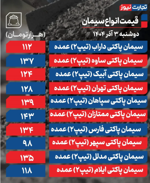 قیمت سیمان امروز  دوشنبه ۳ آذر 1404