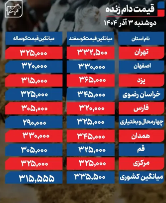 اعلام قیمت دام زنده امروز دوشنبه ۳ آذر ۱۴۰۴  + جدول