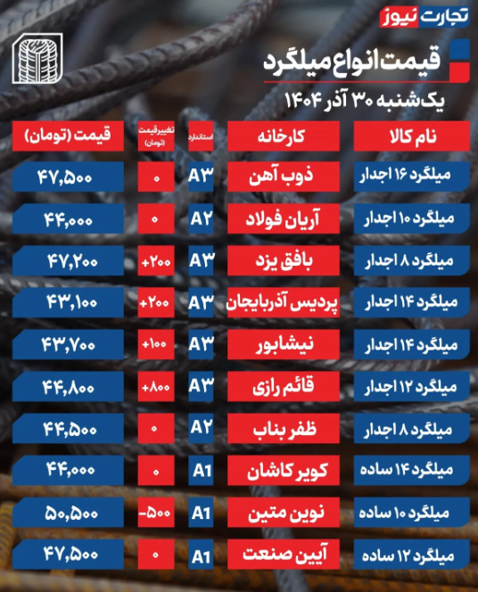 قیمت میلگرد امروز یکشنبه ۳۰ آذر ۱۴۰۴