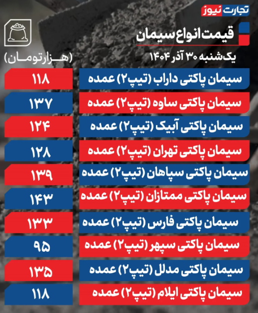 قیمت سیمان امروز یکشنبه ۳۰ آذر ۱۴۰۴