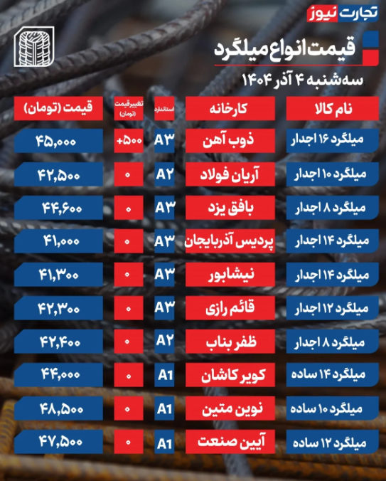 قیمت میلگرد امروز سه شنبه ۴ آذر 1404 قیمت میلگرد امروز سه شنبه ۴ آذر 1404