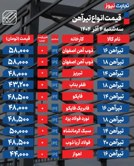 قیمت تیرآهن امروز سه شنبه ۴ آذر 1404