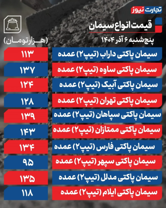 قیمت سیمان امروز پنجشنبه ۶ آذر 1404 قیمت سیمان امروز پنجشنبه ۶ آذر 1404