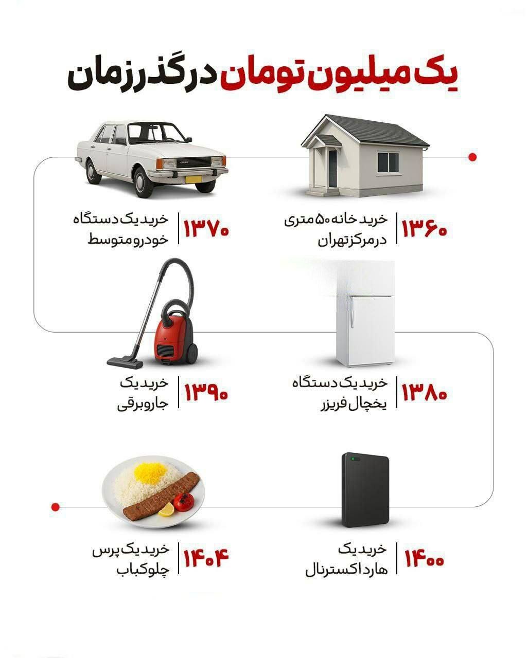 با یک میلیون تومان از سال ۶۰ تا اکنون چه میتوانستید بخرید؟ / از خرید ۵۰ متر خانه تا خرید فقط یک پرس چلوکباب + عکس