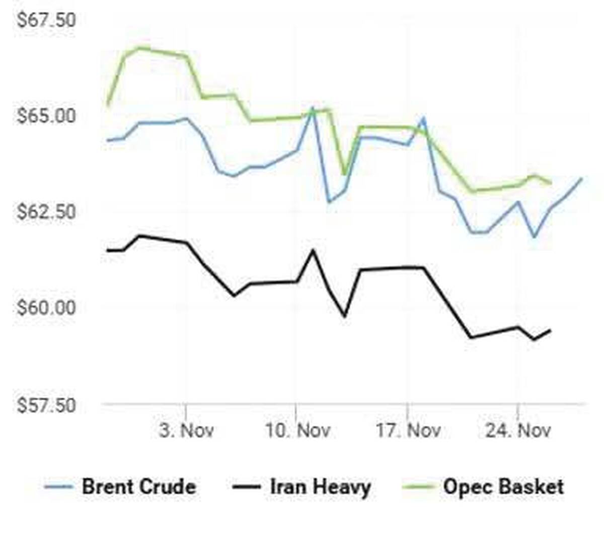 نفت در آستانه ثبت بدترين عملكرد ماهانه