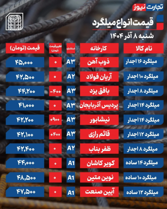 قیمت میلگرد امروز شنبه ۸ آذر 1404 قیمت میلگرد امروز شنبه ۸ آذر 1404