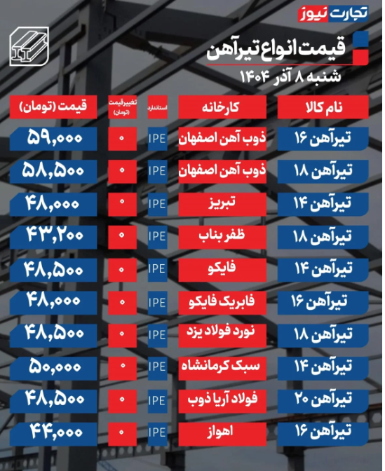 قیمت تیرآهن امروز شنبه ۸ آذر 1404 / تیرآهن از خواب بیدار شد