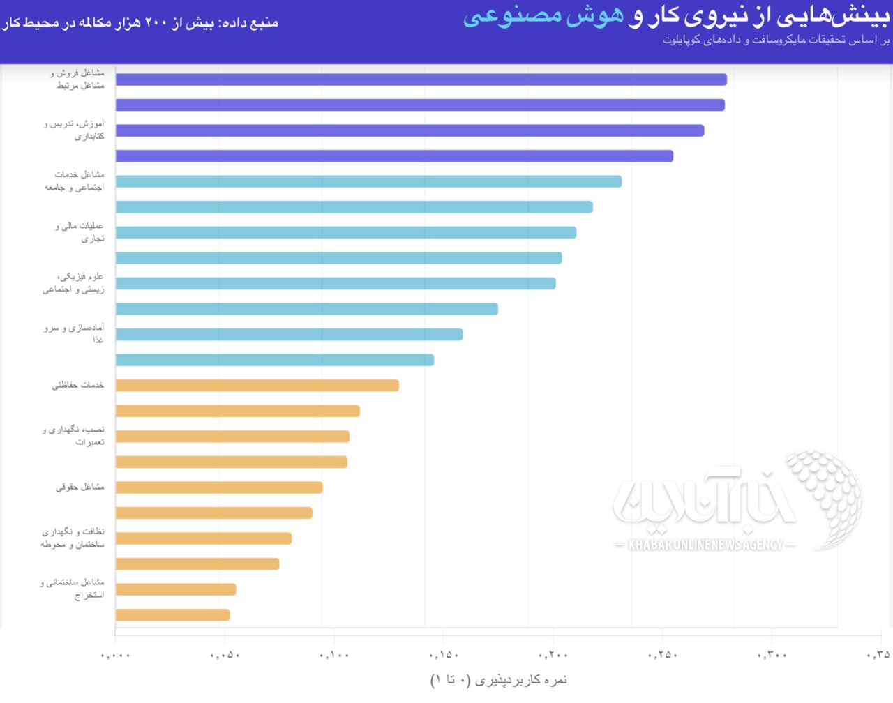 آیا هوش مصنوعی شغل شما را می‌گیرد؟ / + فهرست مشاغلی که تغییر می‌کنند