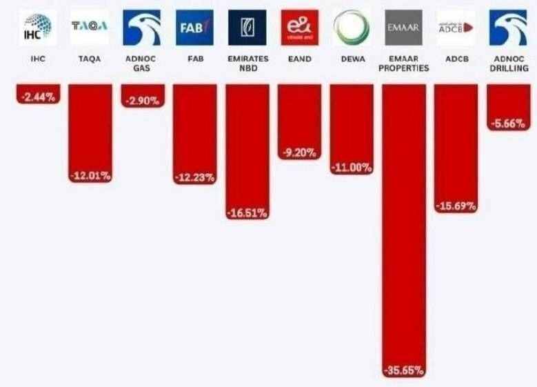 سقوط آزاد قیمت‌ها در املاک دبی ادامه‌دار شد/ پیشنهاد فروش کم شد