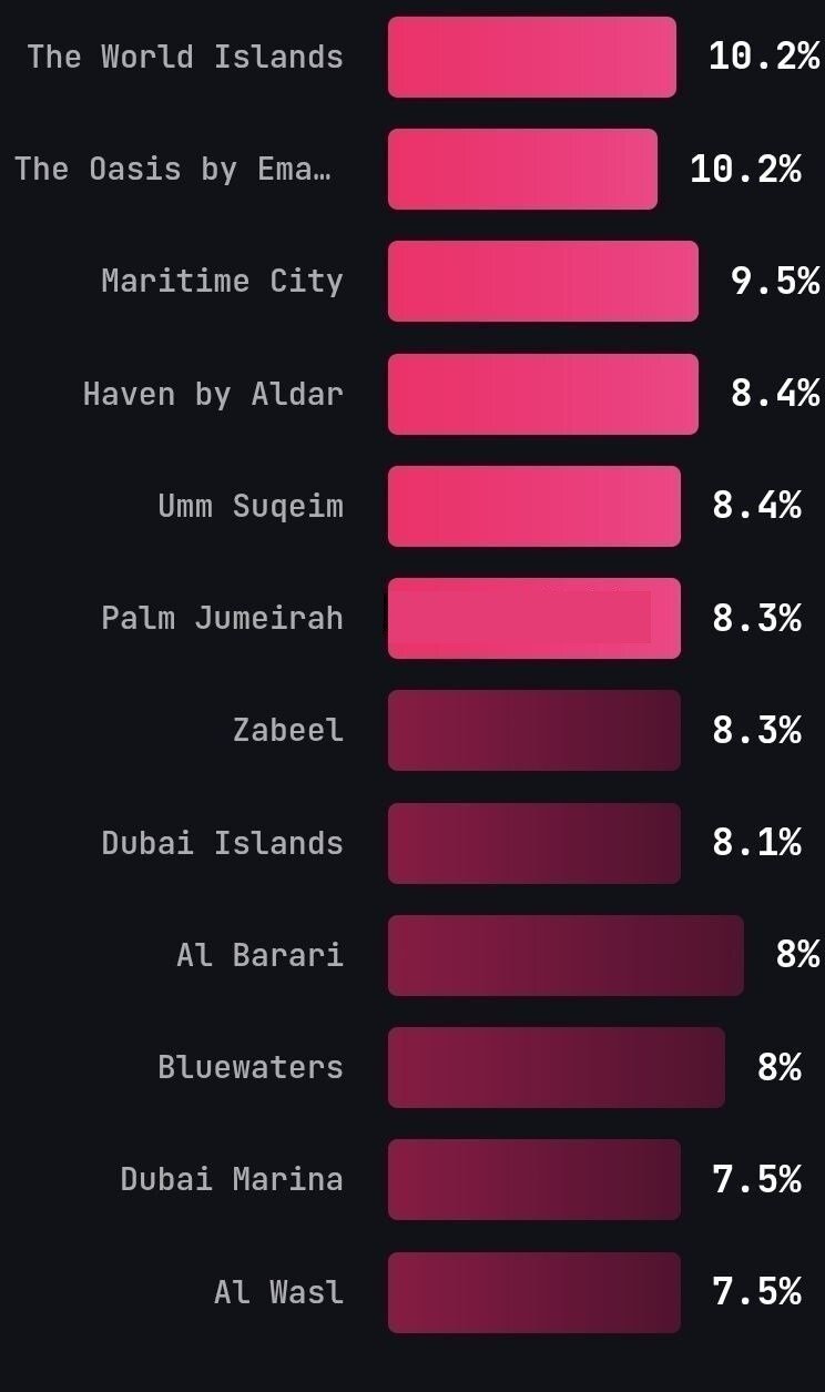 سقوط آزاد قیمت‌ها در املاک دبی ادامه‌دار شد/ پیشنهاد فروش کم شد