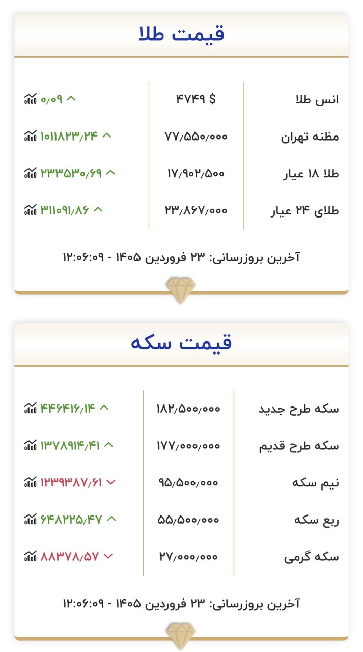 قیمت جدید طلا و سکه امروز ۲۳ فروردین ۱۴۰۵/ سقف قیمت‌ها شکسته شد + جدول