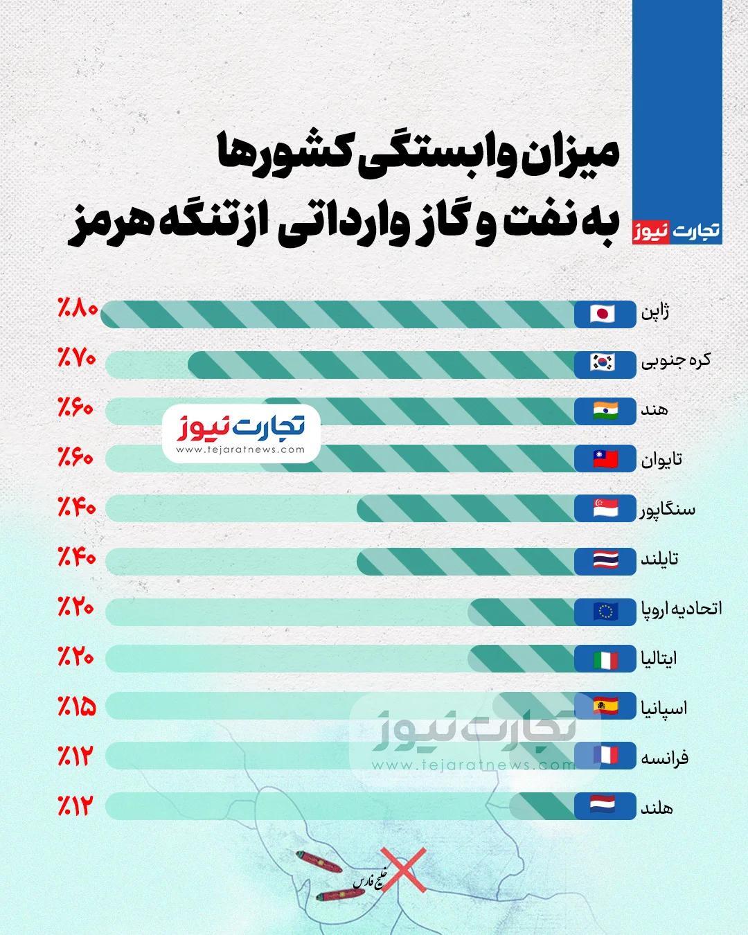 میزان وابستگی کشورها به نفت و گاز وارداتی از تنگه هرمز؛ اینفوگرافی