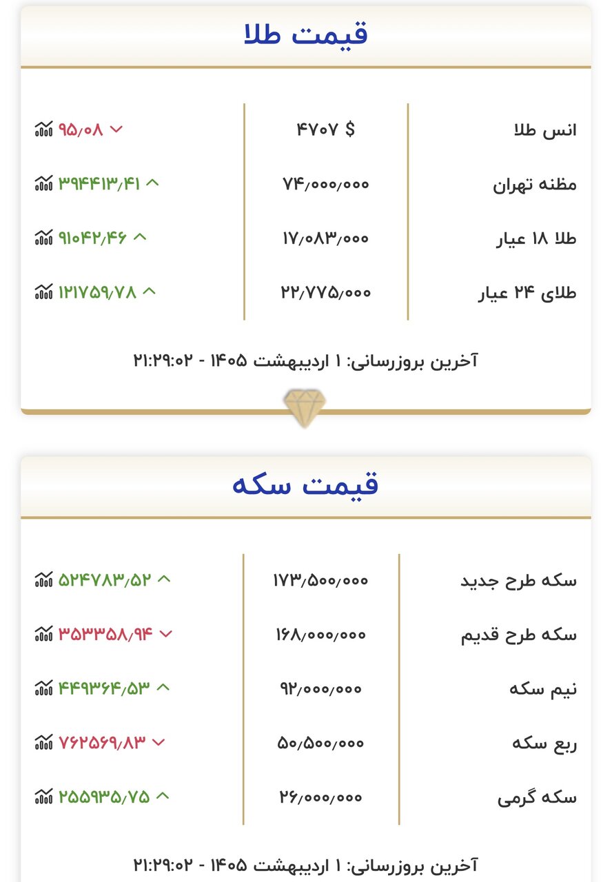 قیمت جدید طلا و سکه در پایان اولین روز اردیبهشت/۱۸ عیار در این کانال حساس ایستاد