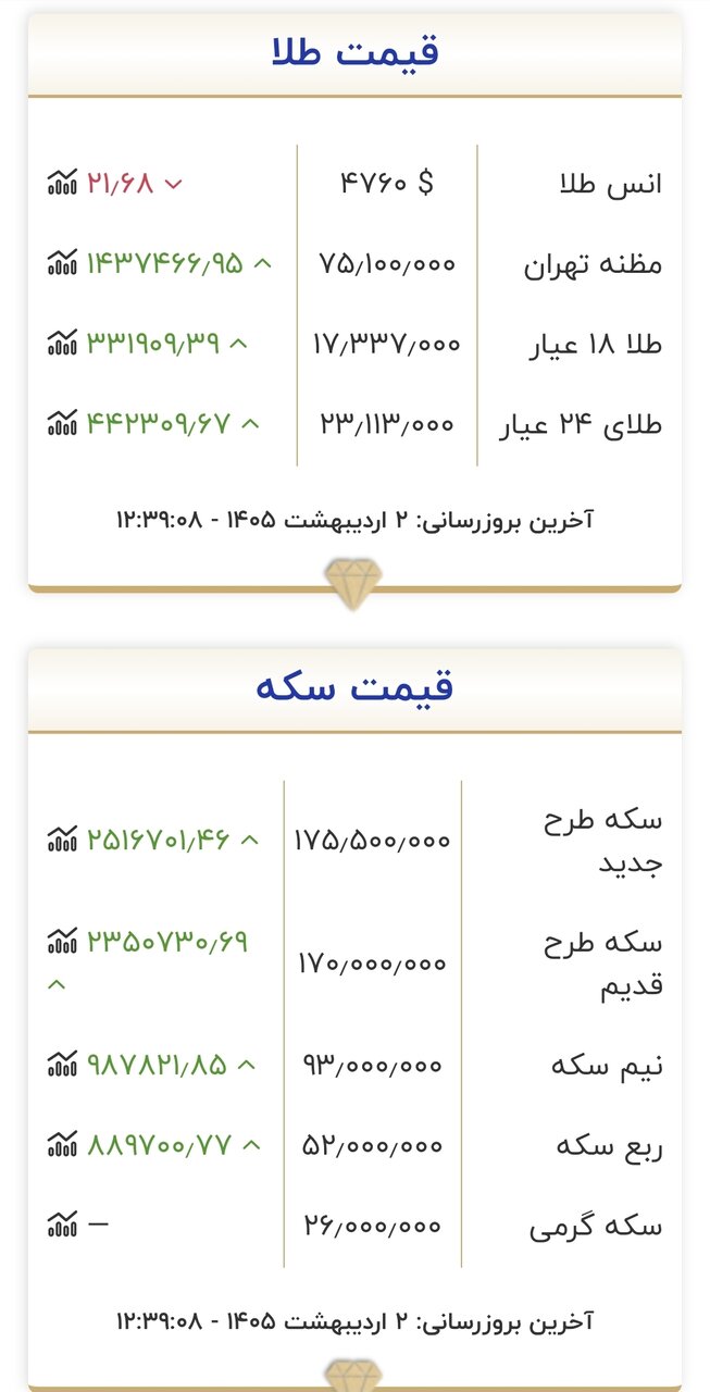 قیمت جدید طلا و سکه امروز ۲ اردیبهشت ۱۴۰۵/ قیمت سکه نزدیک به ۳ میلیون تومان تکان خورد + جدول