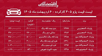 فهرست قیمت پژو ۴۰۵ کارکرده / پژو ۴۰۵ دوگانه سوز در بازار چند شد؟