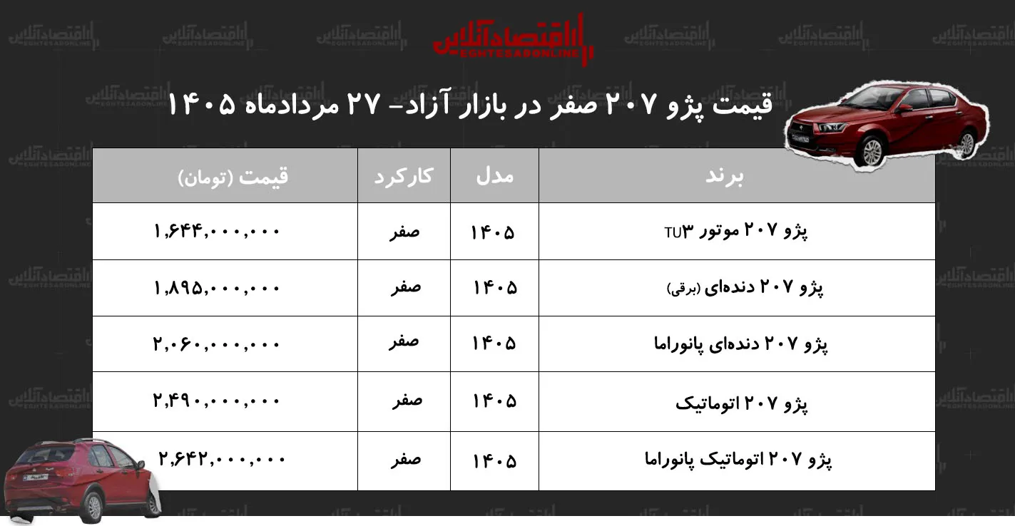 پژو ۲۰۷ در مدار گرانی/ قیمت پژو ۲۰۷ اوج گرفت+ جدول مردادماه ۱۴۰۵ پژو ۲۰۷ در مدار گرانی/ قیمت پژو ۲۰۷ اوج گرفت+ جدول مردادماه ۱۴۰۵