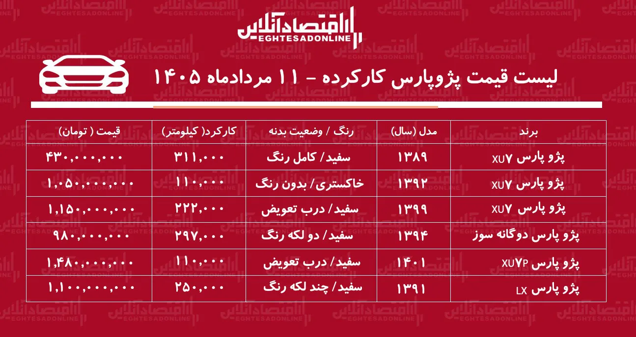 لیست قیمت پژو پارس کارکرده/ پژو پارس دوگانهسوز در بازار چند؟ + جدول مردادماه ۱۴۰۵ لیست قیمت پژو پارس کارکرده/ پژو پارس دوگانهسوز در بازار چند؟ + جدول مردادماه ۱۴۰۵