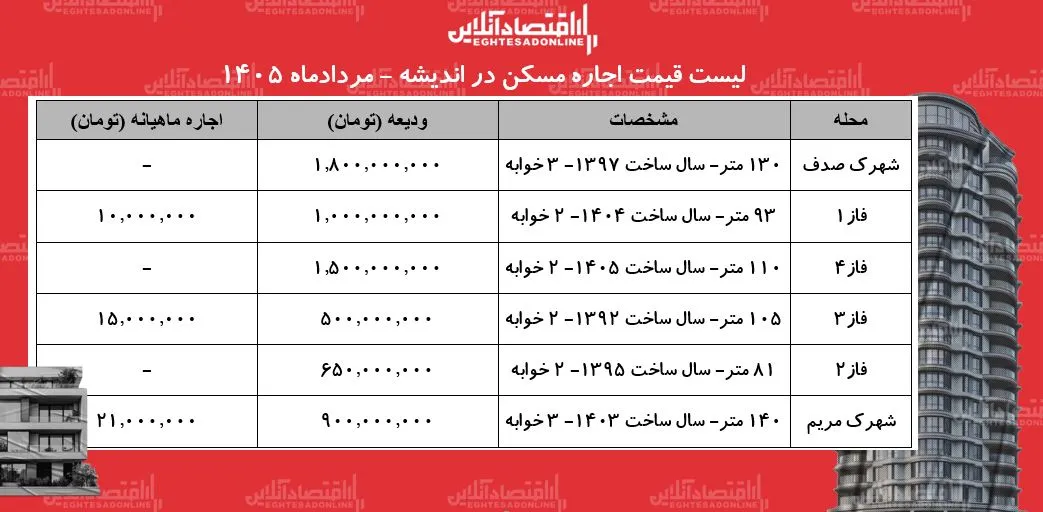 لیست قیمت اجاره مسکن در اندیشه | هزینه رهن و اجاره آپارتمان در این منطقه چقدر است؟ + جدول مردادماه ۱۴۰۵ لیست قیمت اجاره مسکن در اندیشه | هزینه رهن و اجاره آپارتمان در این منطقه چقدر است؟ + جدول مردادماه ۱۴۰۵