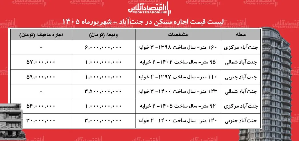 لیست قیمت اجاره مسکن در جنت‌آباد | اجاره‌نشینی در این منطقه چقدر هزینه دارد؟ + جدول شهریورماه ۱۴۰۵