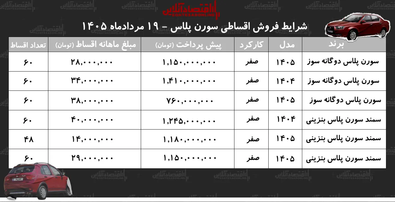 شرایط جدید فروش اقساطی سورن پلاس در بازار/ با اقساط ۵ ساله سورن پلاس بخرید+ جدول مردادماه ۱۴۰۵ شرایط جدید فروش اقساطی سورن پلاس در بازار/ با اقساط ۵ ساله سورن پلاس بخرید+ جدول مردادماه ۱۴۰۵