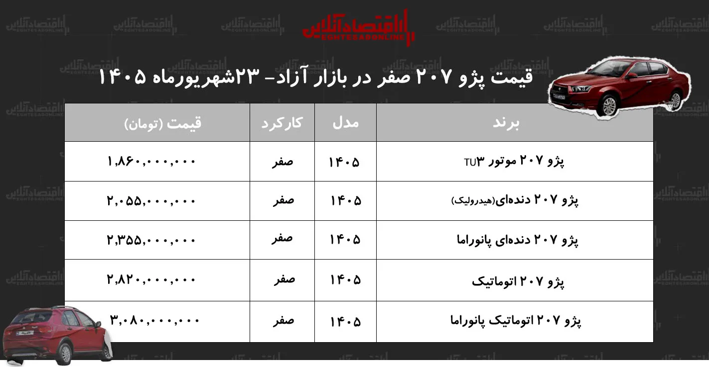 شوک افزایشی به بازار پژو ۲۰۷ | هاچبک محبوب گران شد+ جدول شهریور ۱۴۰۵ شوک افزایشی به بازار پژو ۲۰۷ | هاچبک محبوب گران شد+ جدول شهریور ۱۴۰۵